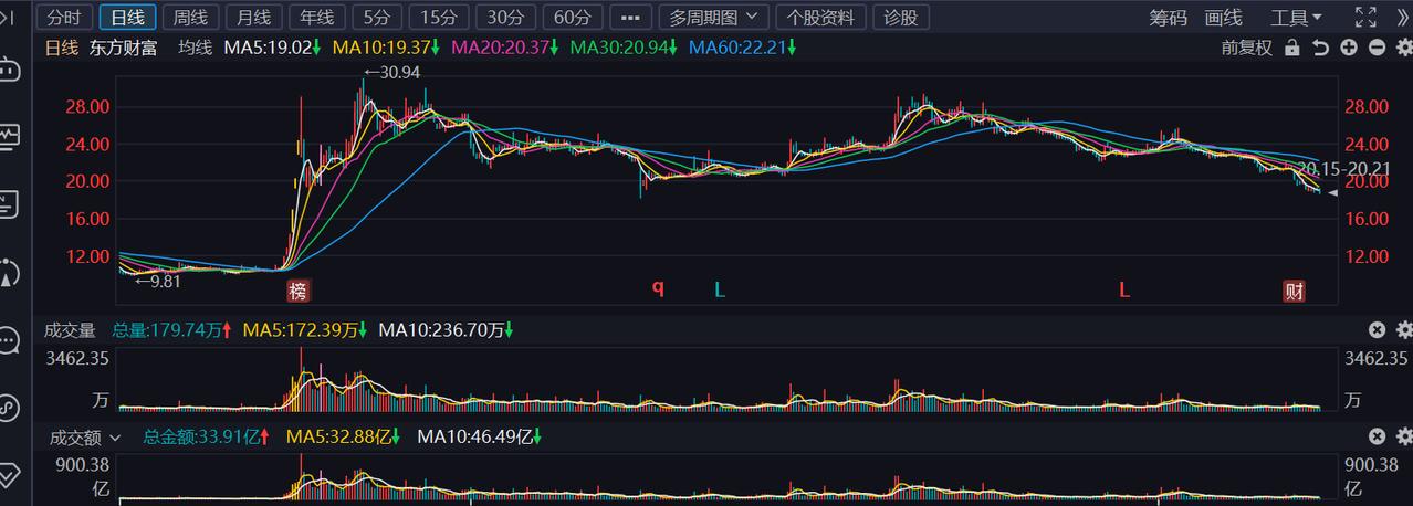 买了东财的，应该是想不开吧？明明是牛市的旗手，怎么就能跌成这样？今天东财又是