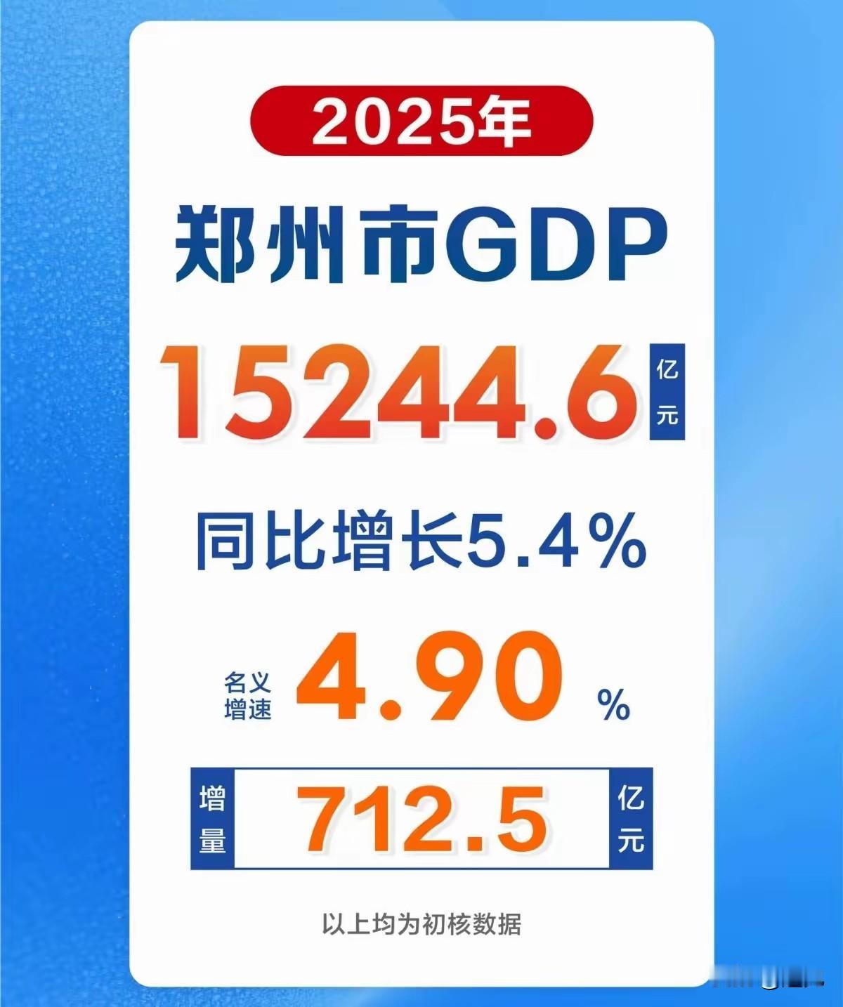 郑州这个经济数据，明年还能守住全国第16吗？后边的福州追的很凶猛，今年和郑州只