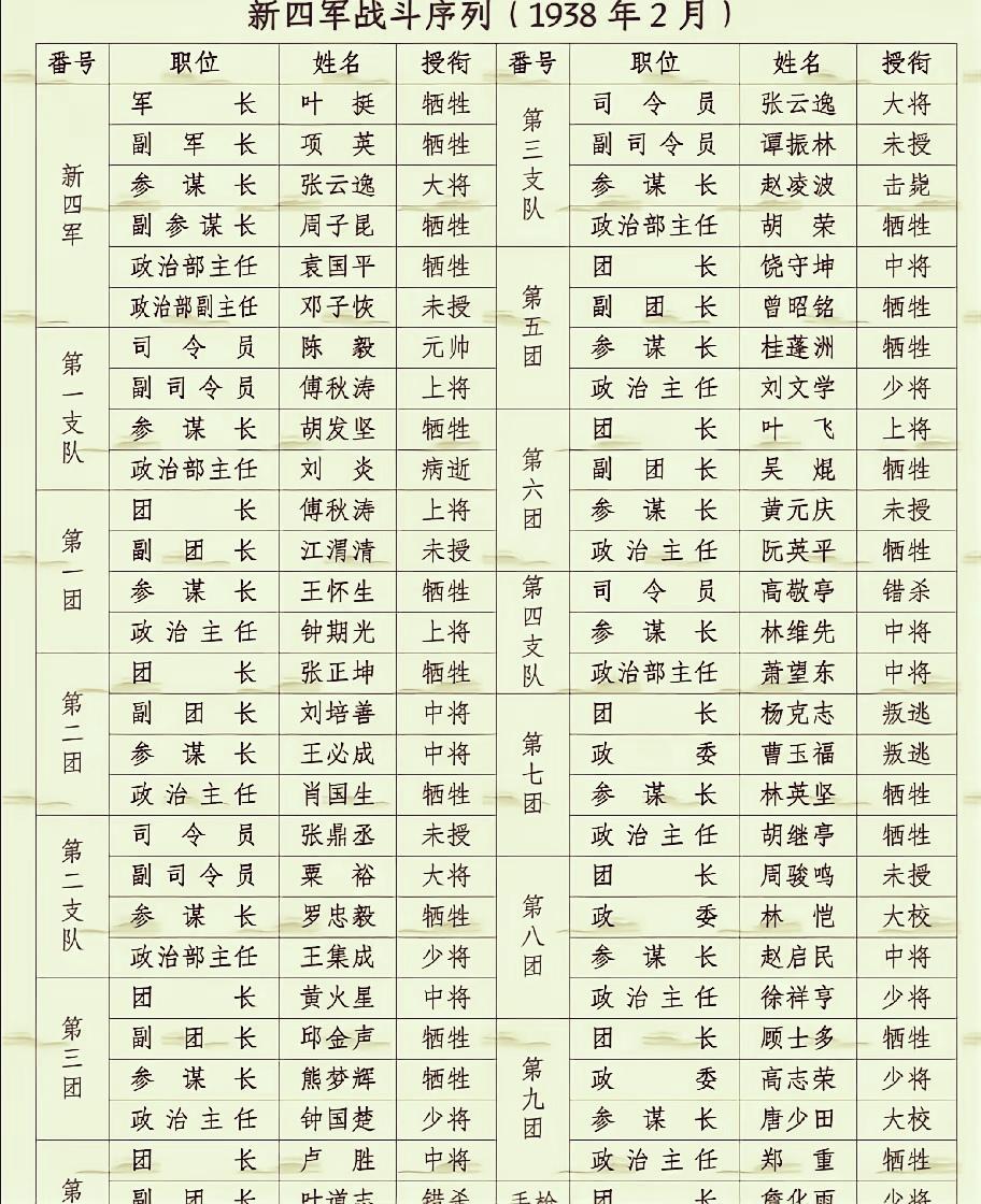 早期的新四军，为何1955年授衔上将及以上的人数很少？新四军组建时，四大支队