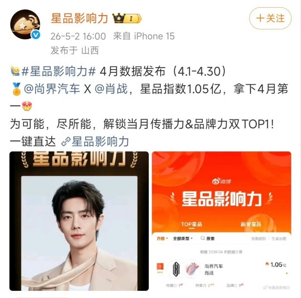 肖战尚界直接拿下了星品影响力4月份的TOP1，高达1.05亿的星品影响力指数。作