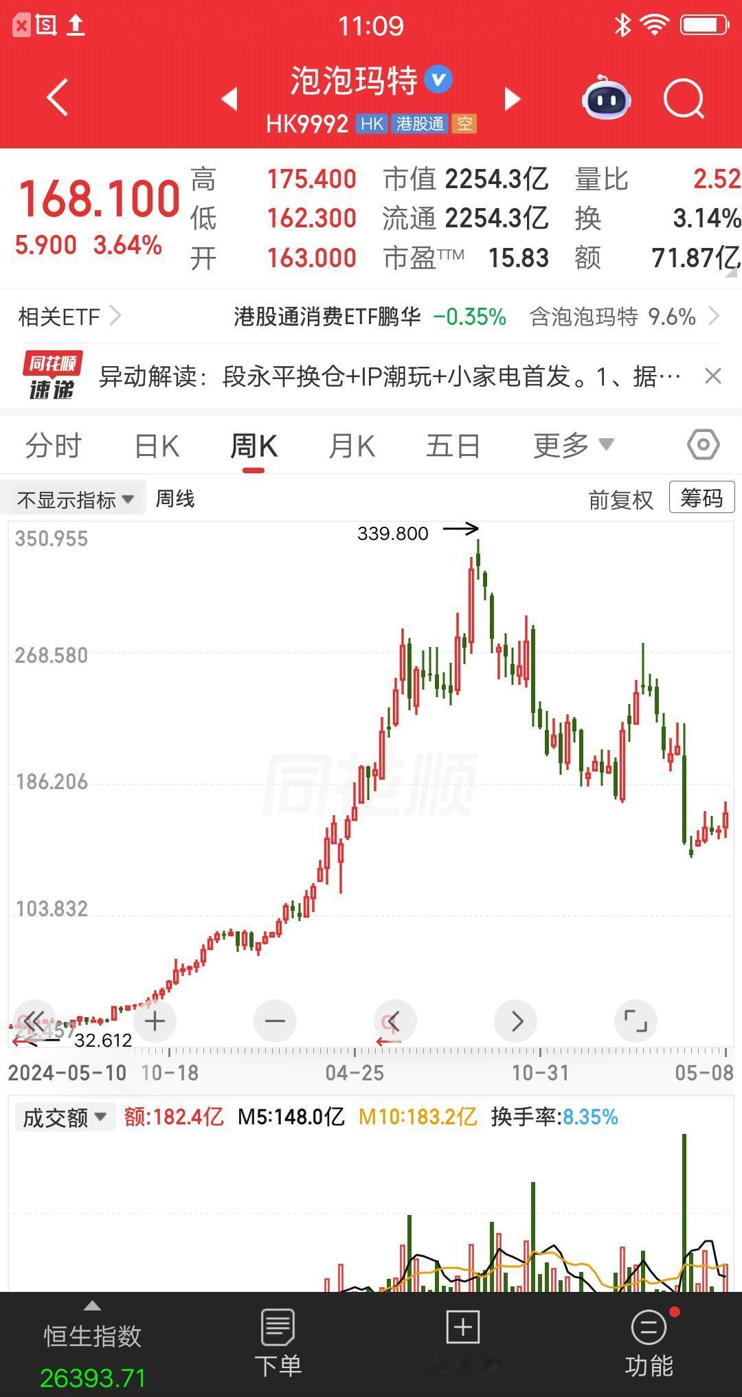 一位山西的股民，全仓梭哈了泡泡玛特，大概买了126万块，成本价170元左右。他抄