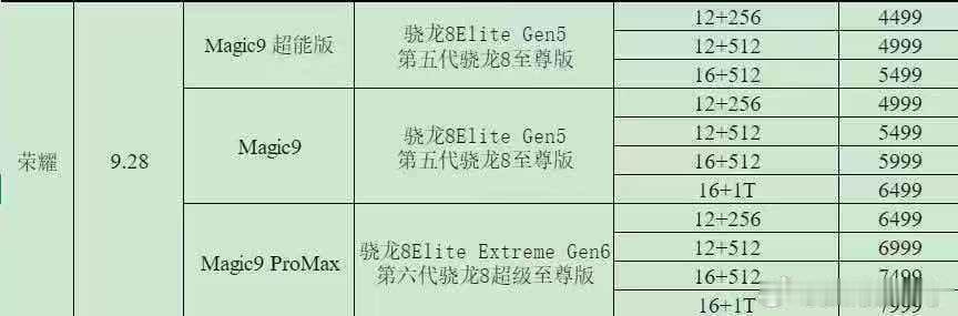 荣耀Magic9价格公布，16+512价格：5999元；配合国补5499元真的太