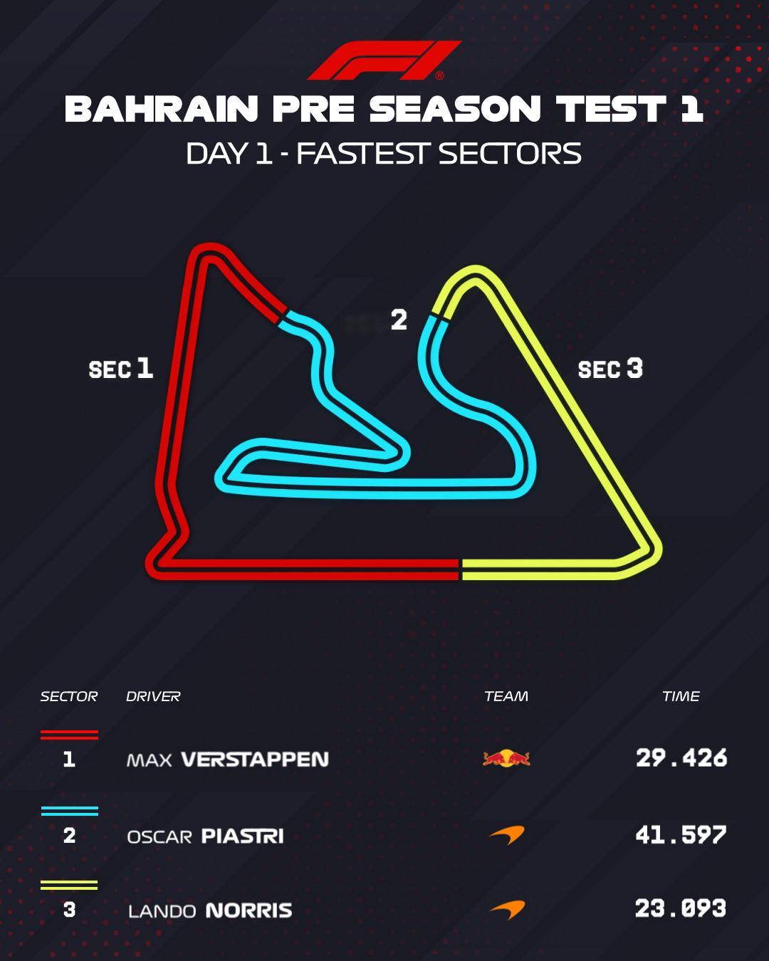 F1巴林季前测试第一轮第一天总结⬇️诺里斯跑出了第一天测试的最快圈速，这个圈速比