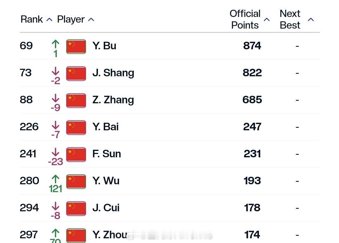 最新一期中国大陆球员ATP单打世界排名TOP30069.布云朝克特73.