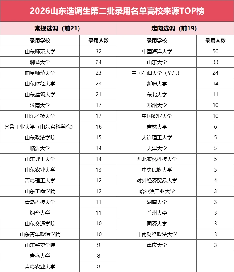 山东选调生录用高校榜（全）