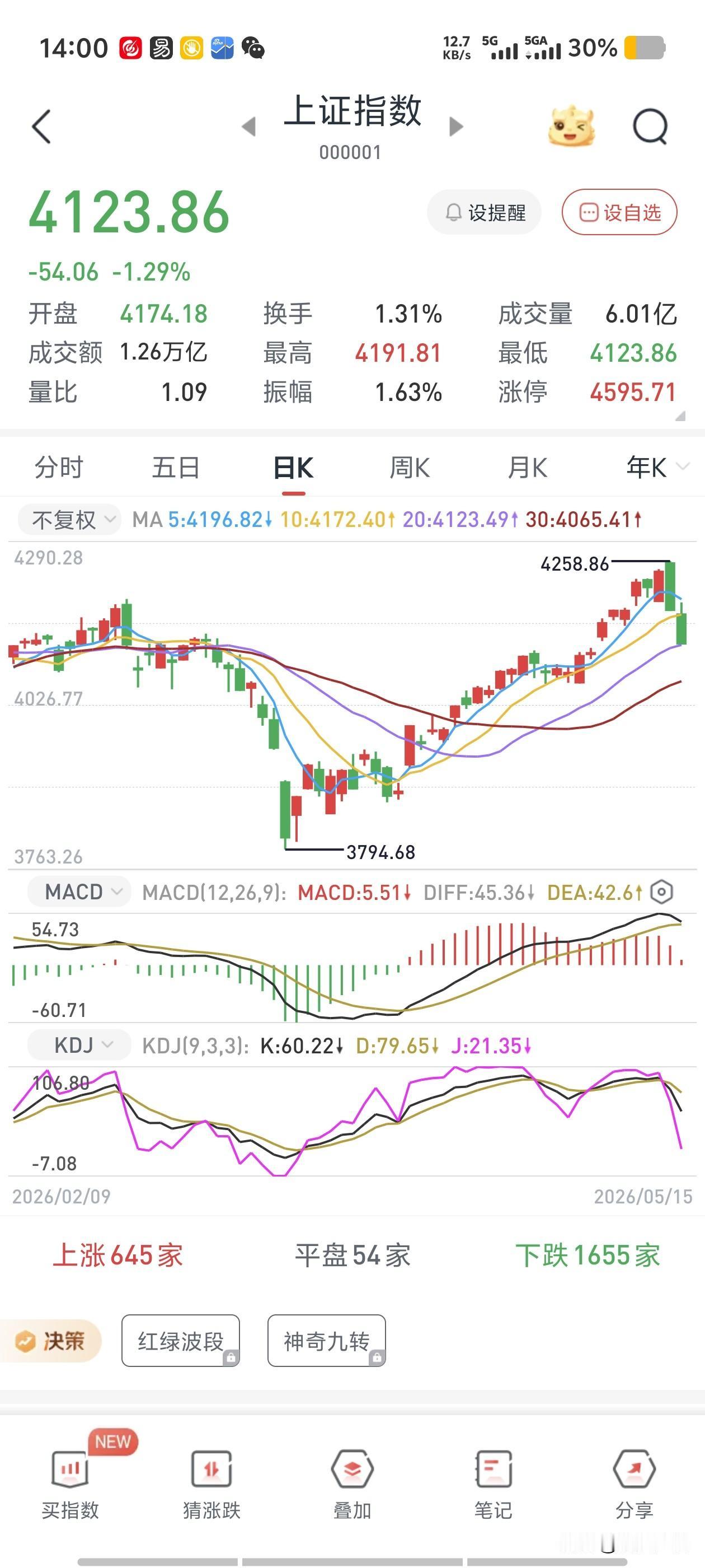 今天（5月15日）大盘大跌，主要是高位获利盘集中兑现叠加情绪恐高导致的：-