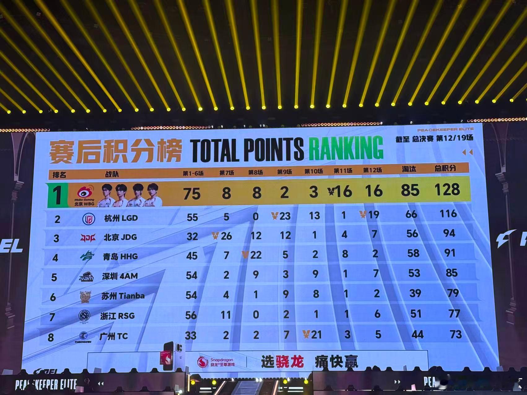 LGD夏决两天四鸡太离谱了！LGD两天直接拿下四鸡，手感火热根本拦不住。每一局都