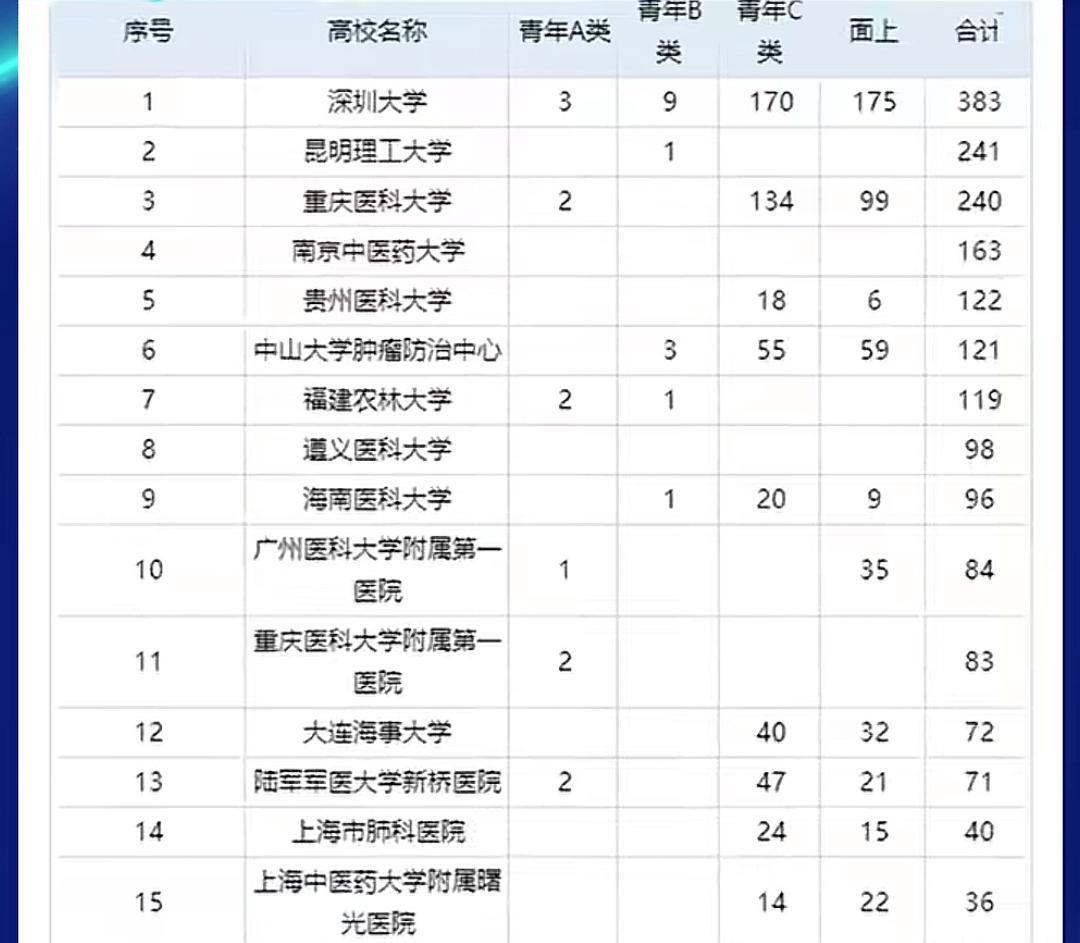 这三所大学申请2025年国家自然科学基金项目也太牛了吧，深圳大学拿到昆明理工大学