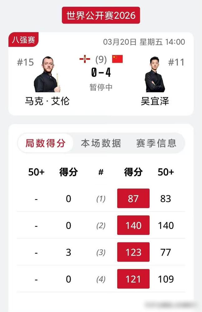 告诉你什么叫残忍。世界冠军马克·艾伦，被中国小将吴宜泽按在板凳上，一小时只得