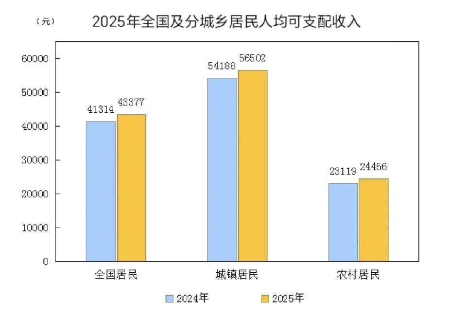 2025年各省（非私营单位）工资前十名：1.上海：22.93万元/年2.