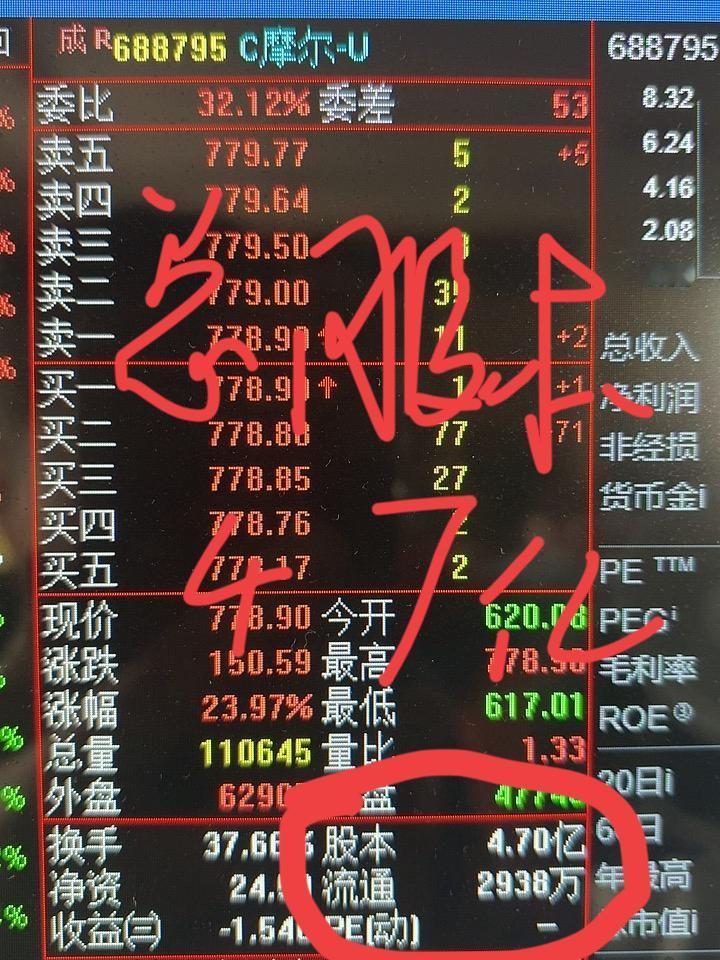 摩尔线程今天是上市的第四天，估计散户手上的筹码应该全部交出去了，于是庄家马上拉了