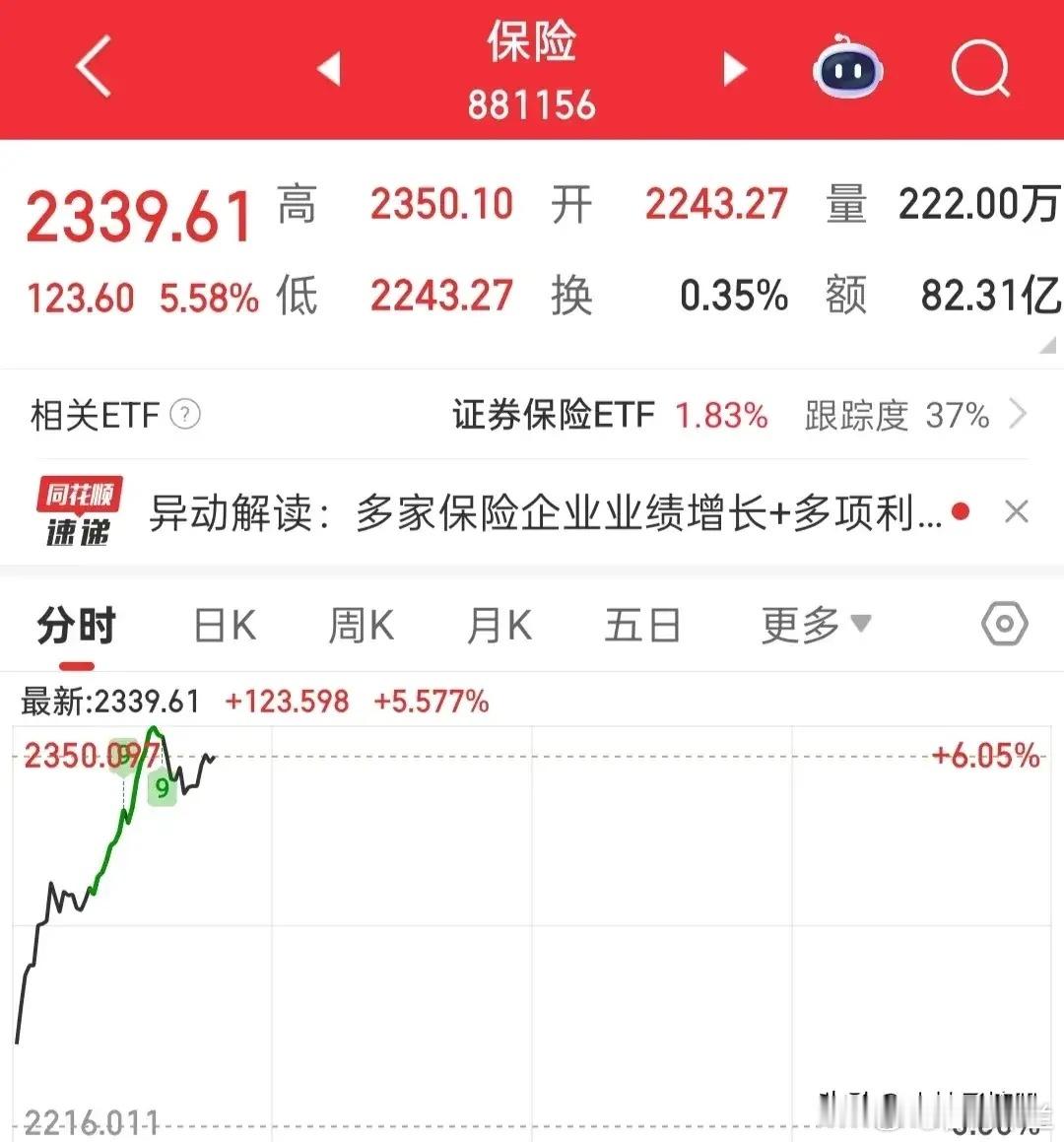 大盘涨得惊心动魄，再看个股跌的七零八落，保险板块大幅拉升，严重抽血，资金全往各行