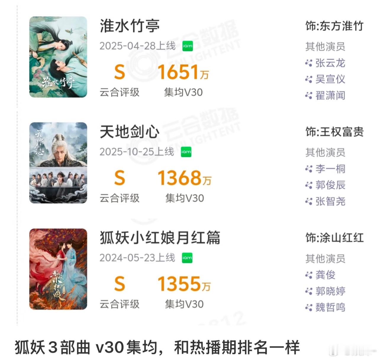 谁再嘲这三部就给他担接这个班底，看看能不能有人家这三部播的好