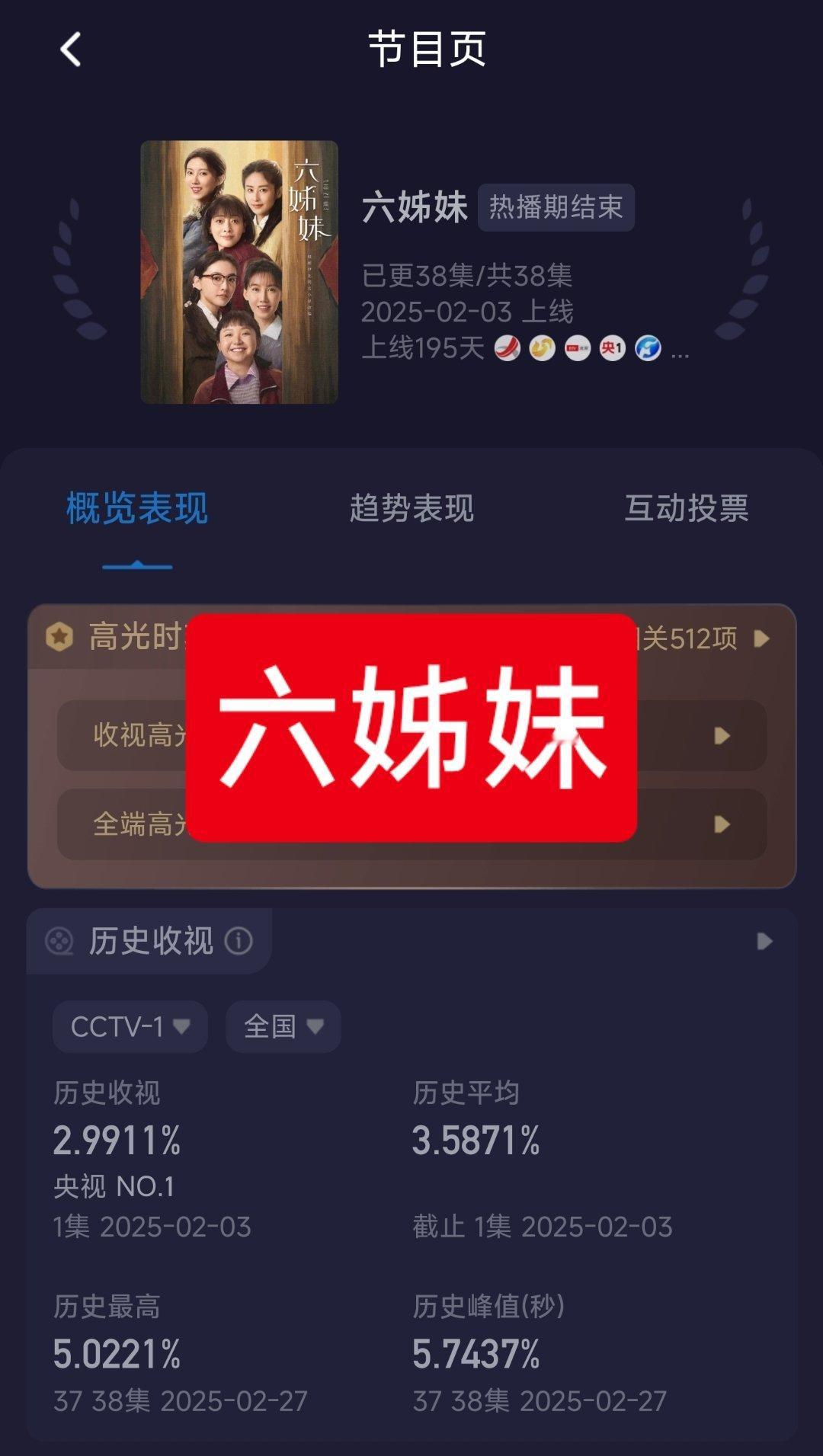 云合热点现场2025年上半年酷云峰值破3的剧就7部，具体排序是——❶梅婷，陆毅