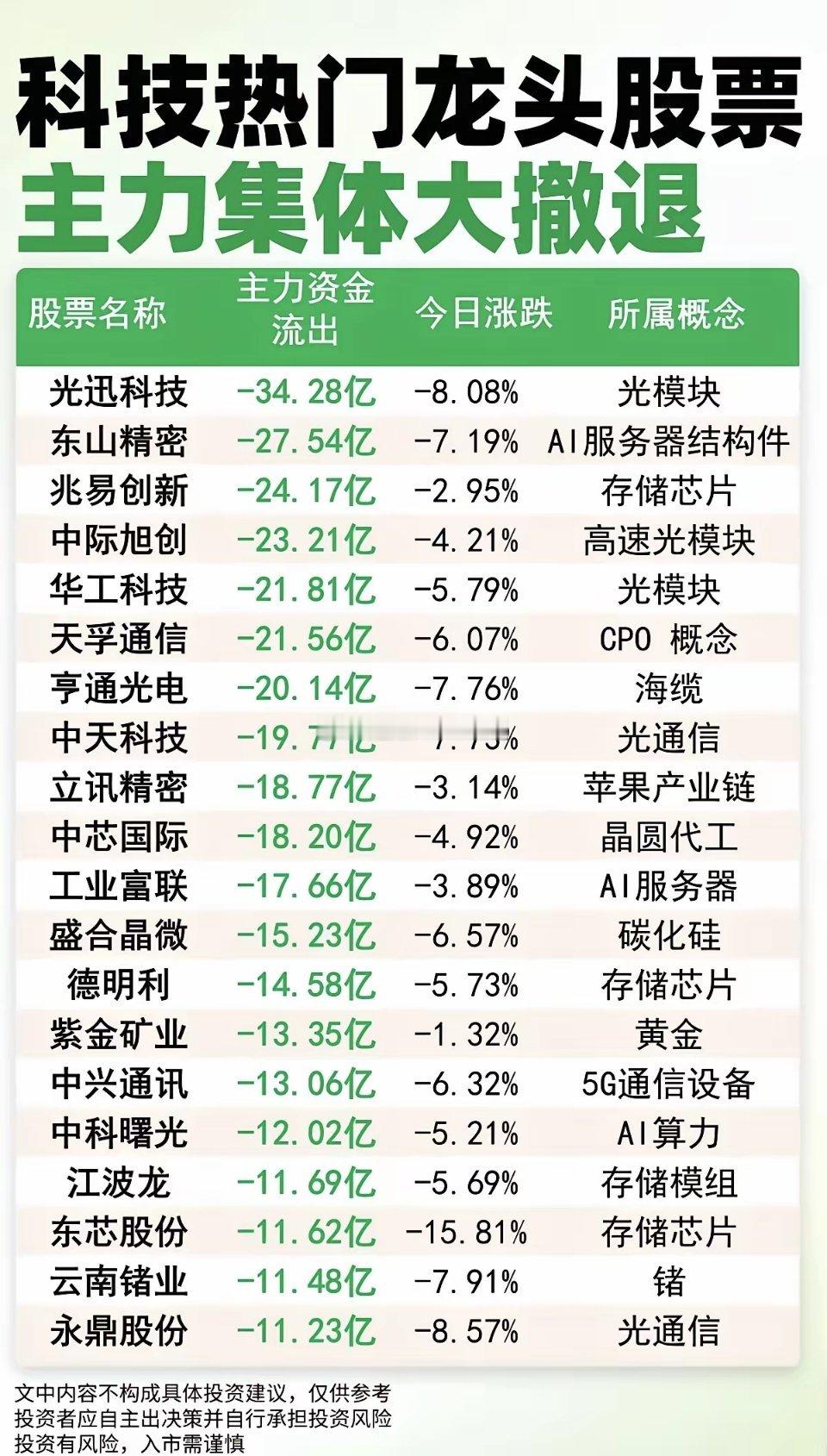 科技龙头热门股票：主力集体大撤退！主力大资金出逃个股榜TOP20!1.光模块，光
