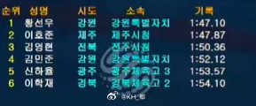 韩国国家队选拔赛男200自决赛黄宣优1:47.10李昊峻1:47.87​
