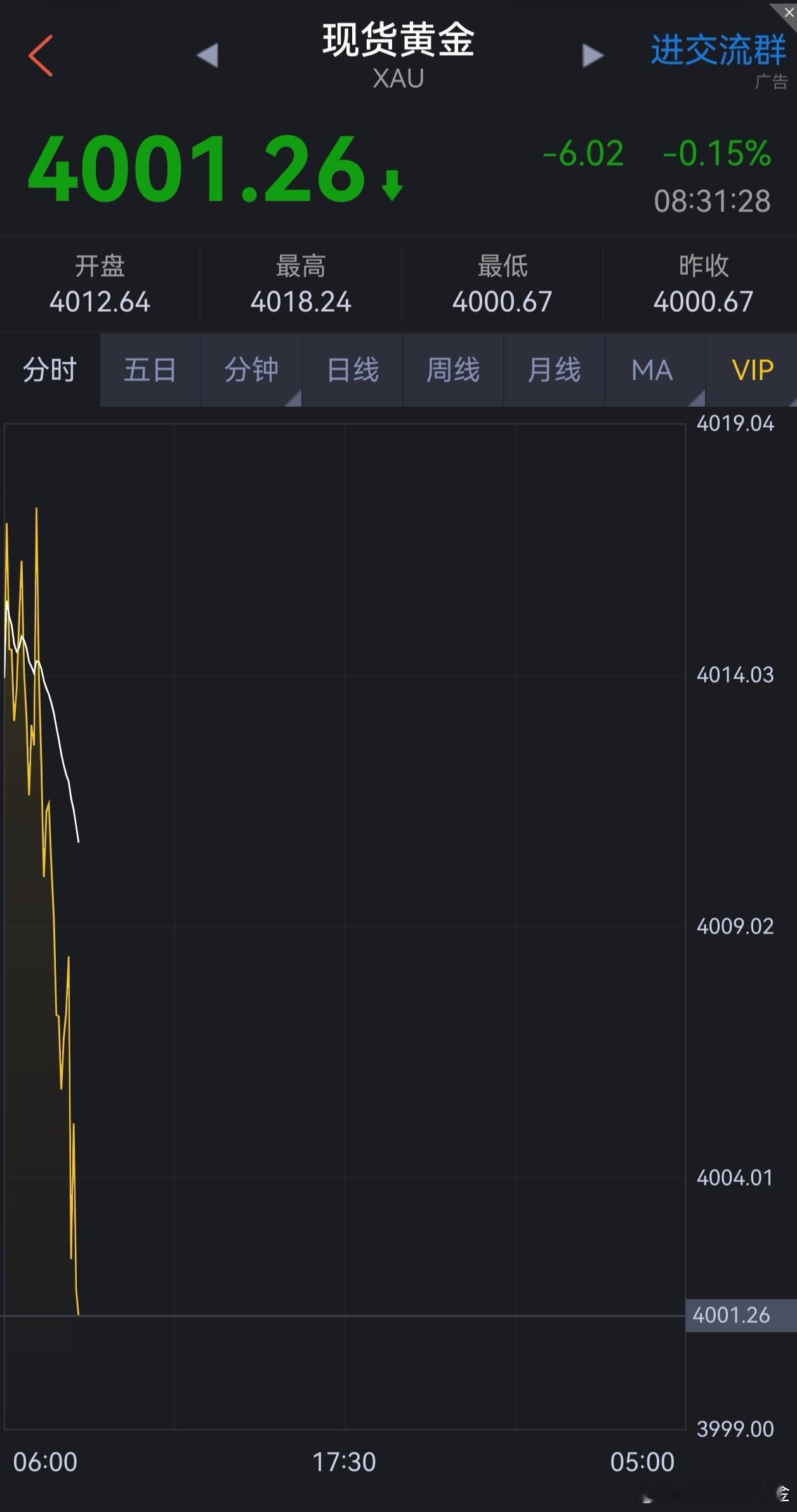 朋友们大家早上好！黄金现在早盘都形成了一种惯性下跌，这几天每天早盘都要跌一跌才算