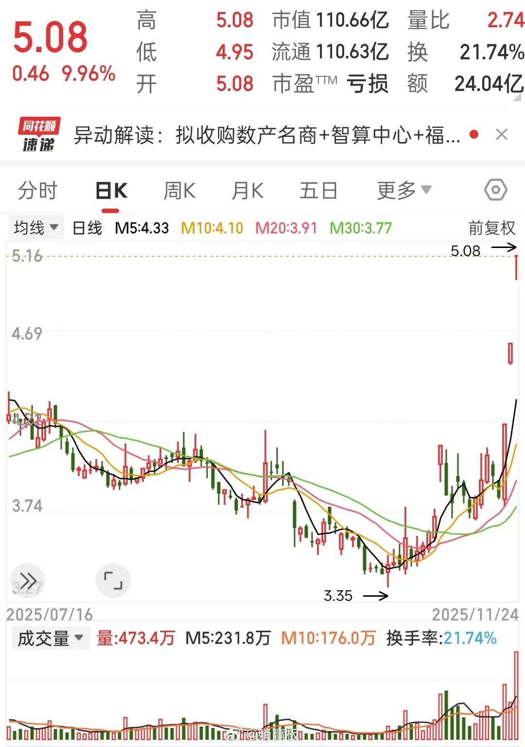 太炸裂了！实达3天3板太炸了！逆势起飞可不是瞎涨，硬核逻辑可能摆这儿了：福建国资