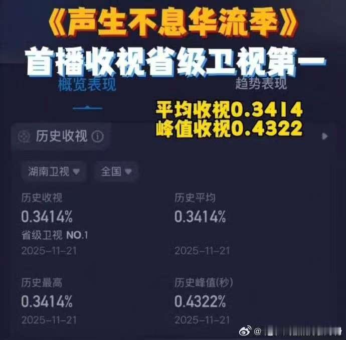 收视第一实至名归，这档节目让我重新爱上了华语音乐。每位歌手都用实力诠释了对音乐的