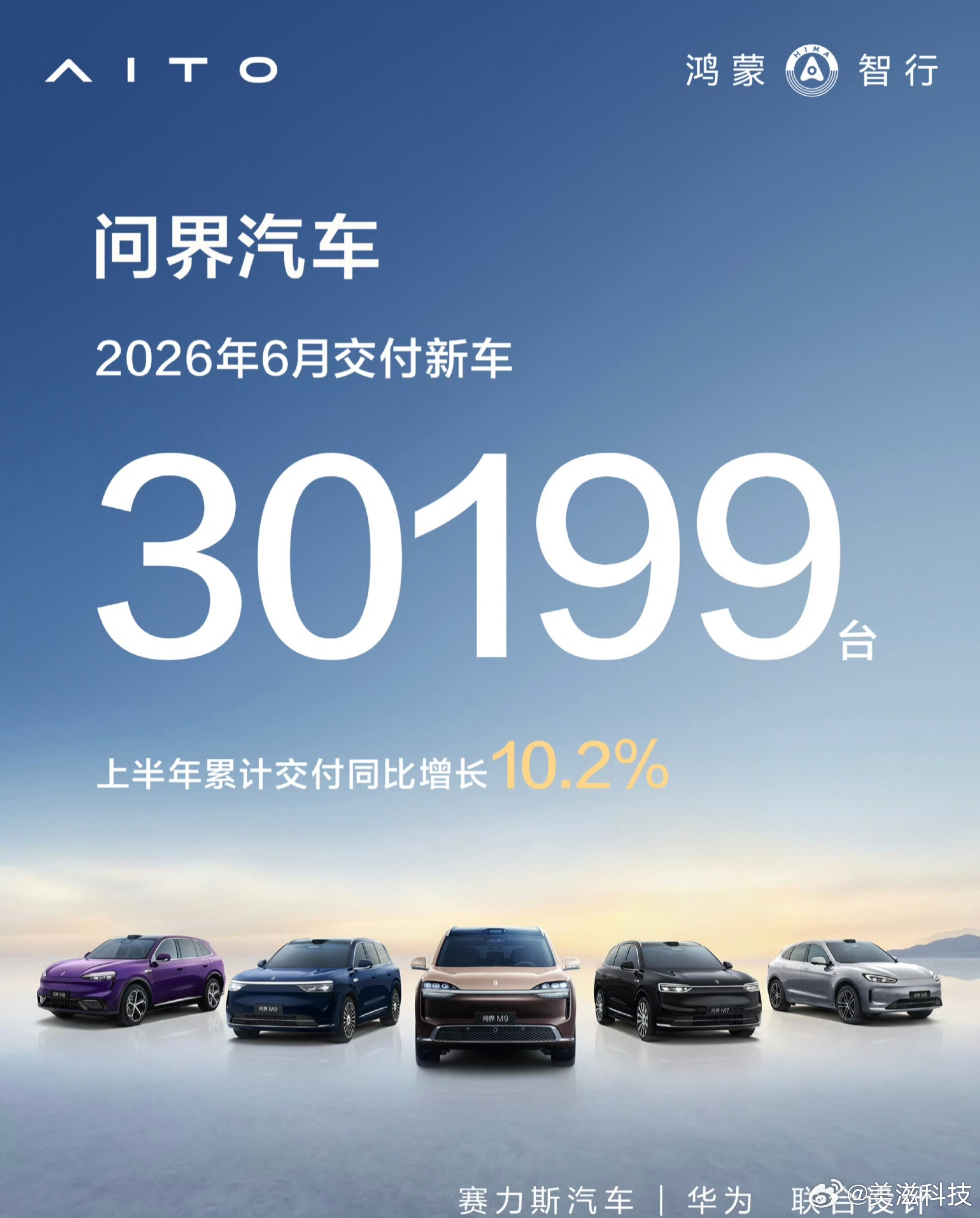 多家车企公布6月交付战报问界交付30199台！鸿蒙智行