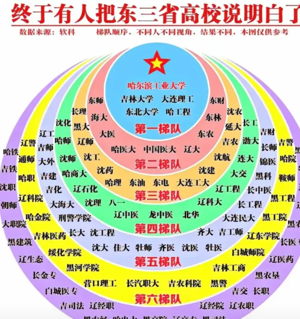 东北高校怎么选？终于有人把东三省高校说明白了。