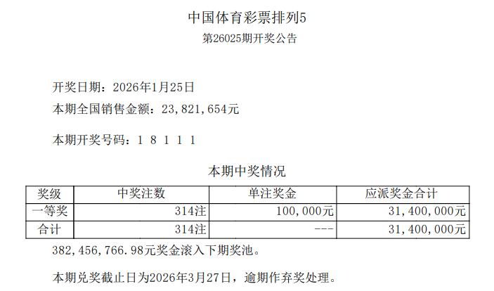 排五18111井喷314注头奖创今年新高，如果不是第二位数开8而开1的话，豹子号