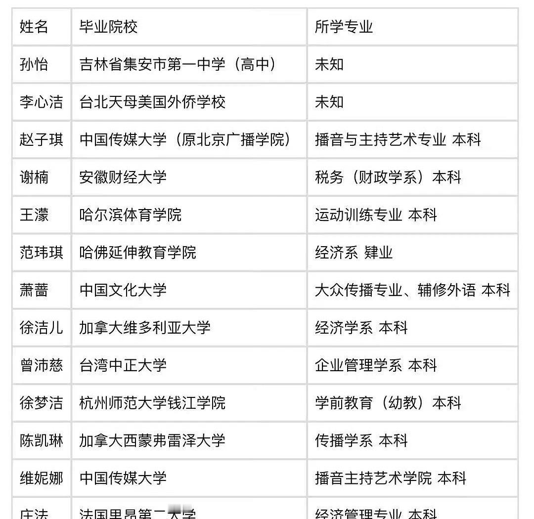 不是，孙怡居然都没上过大学吗？高中学历居然是