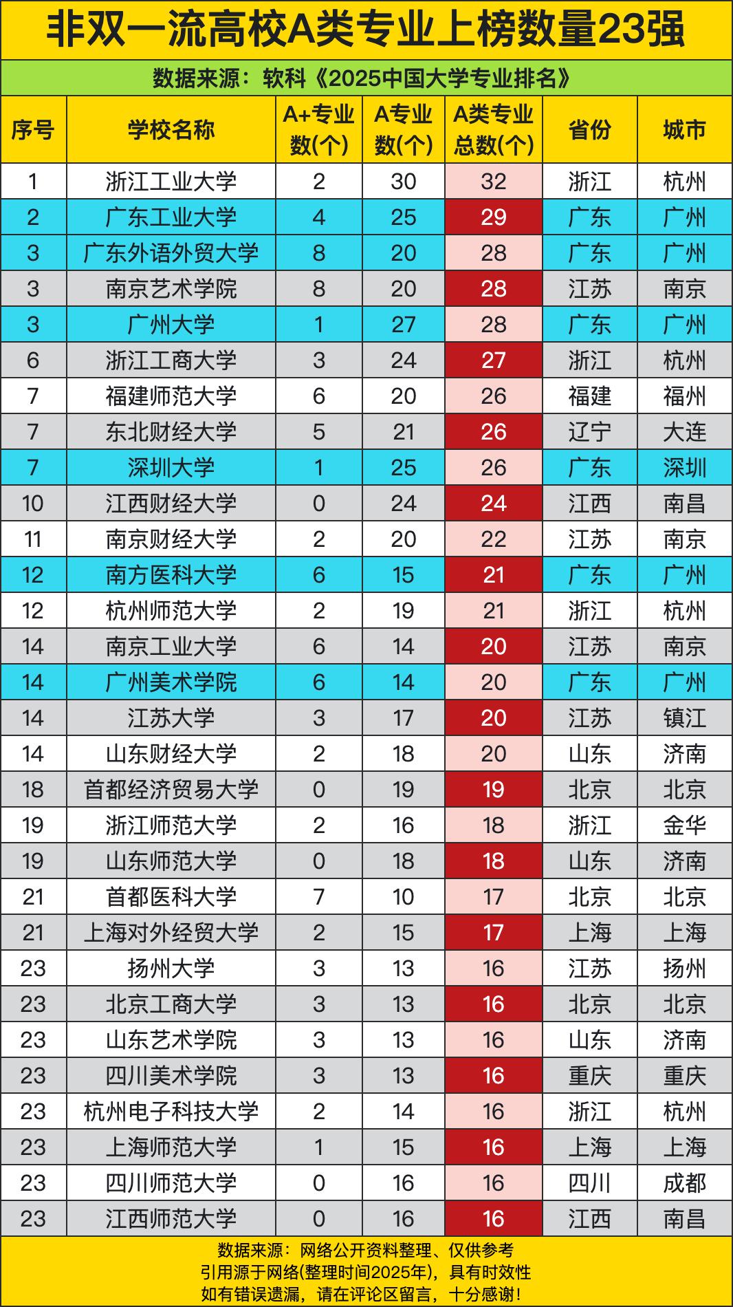 软科《2025中国大学专业排名》，非双一流高校A类专业上榜数量23强的榜单。嚯，