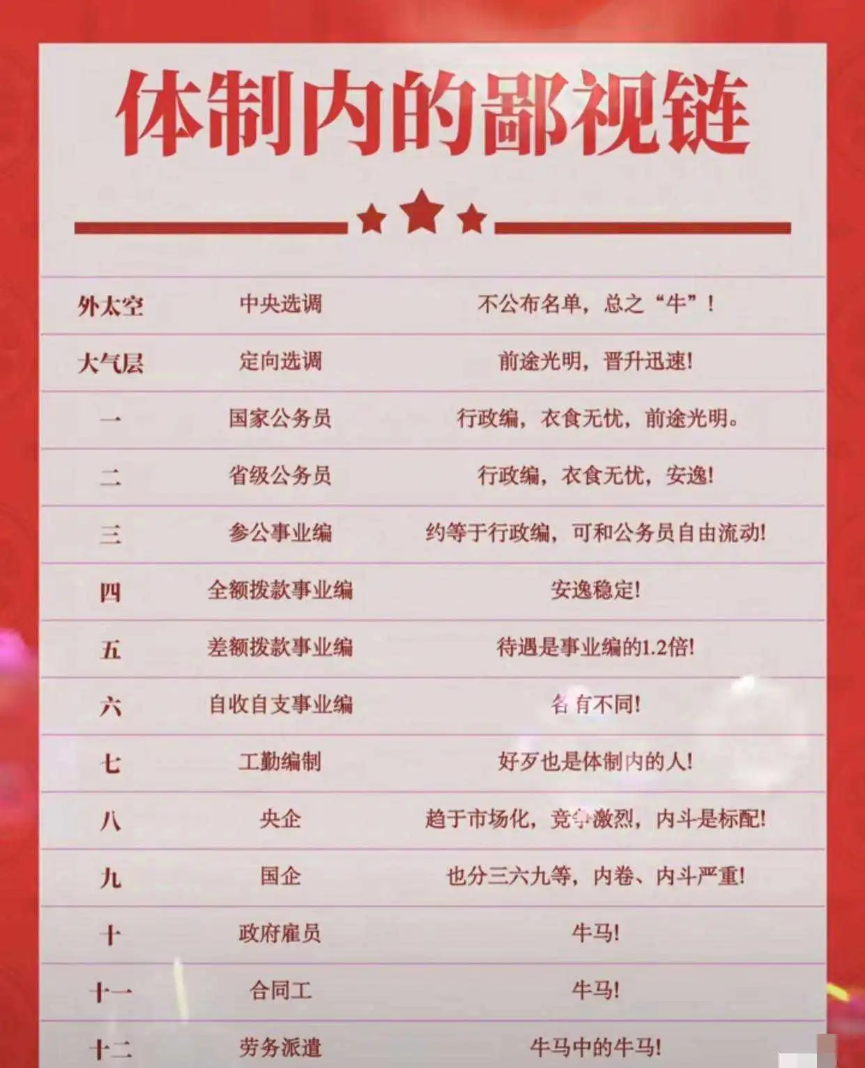大家在鄙视链的哪个层级?