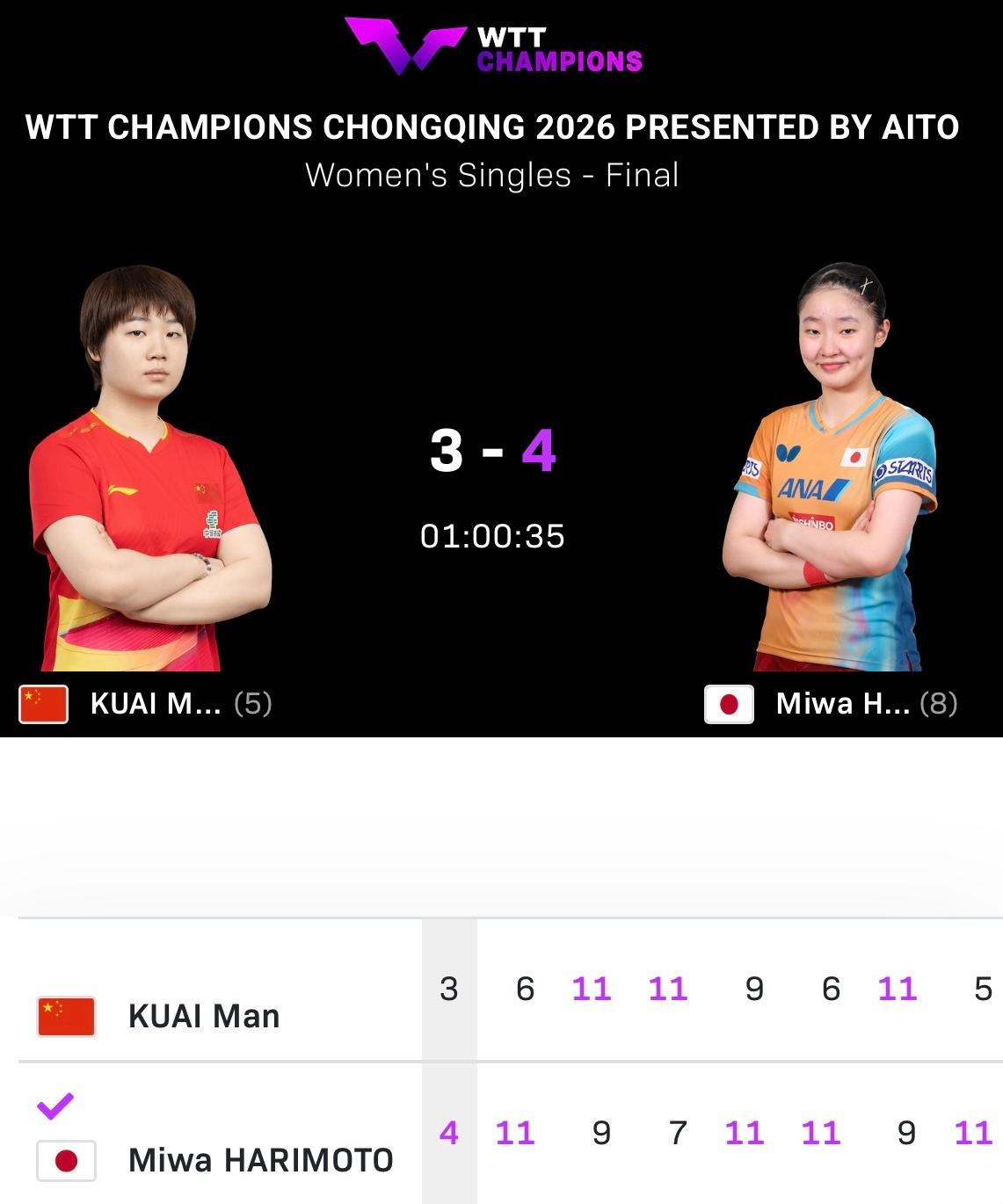 新生代女单对决，蒯曼3:4不敌张本美和，重庆冠军赛获得亚军。蒯曼能赢孙颖莎，但