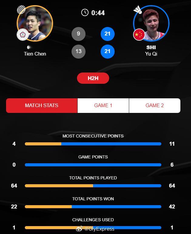 【羽毛球亚锦赛石宇奇横扫周天成进男单决赛】石宇奇晋级亚锦赛决赛2026年羽毛球亚