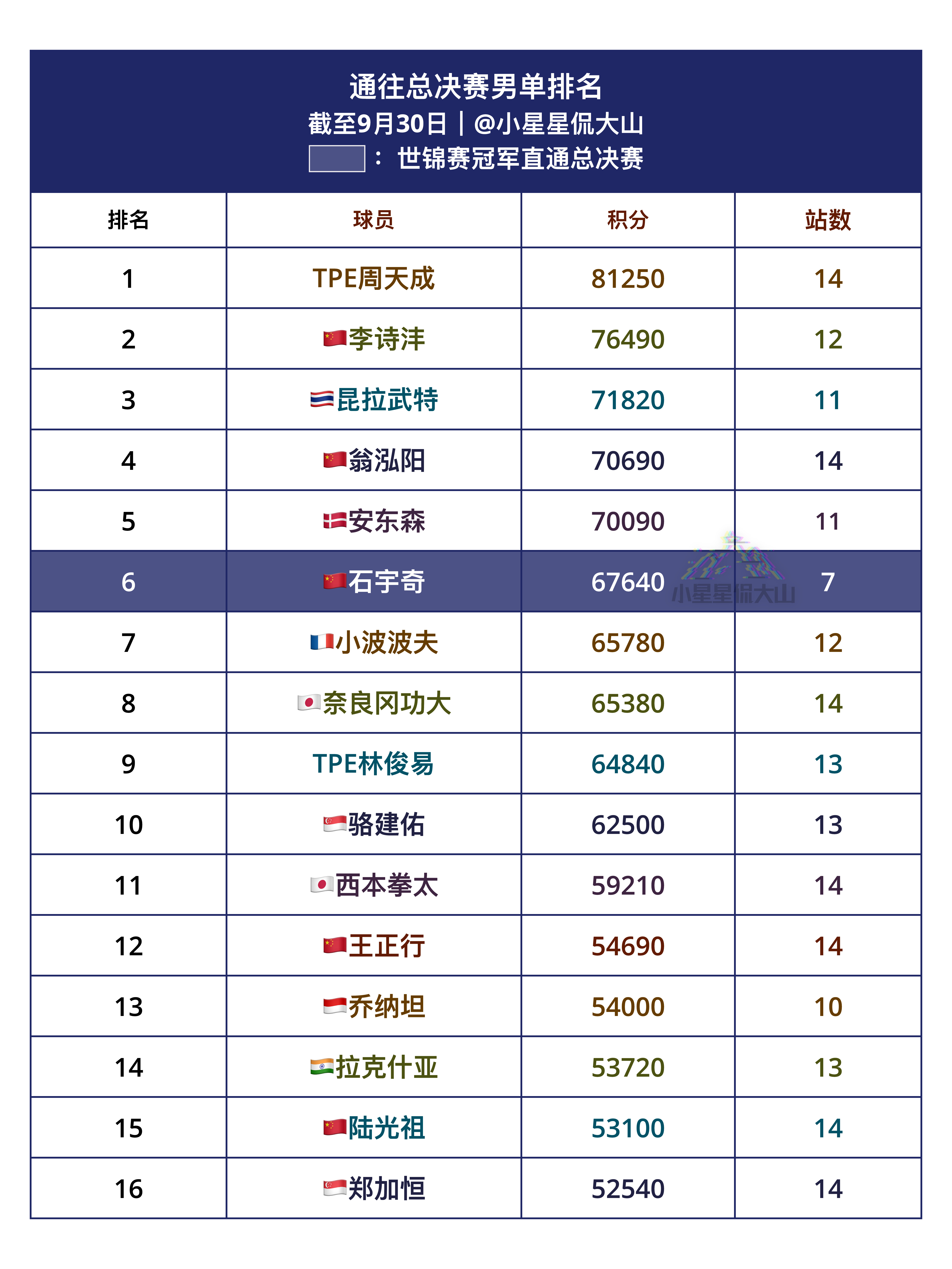 通往总决赛男单排名：世锦赛冠军直通总决赛1、周天成2、李诗沣🇨🇳3、昆拉武特