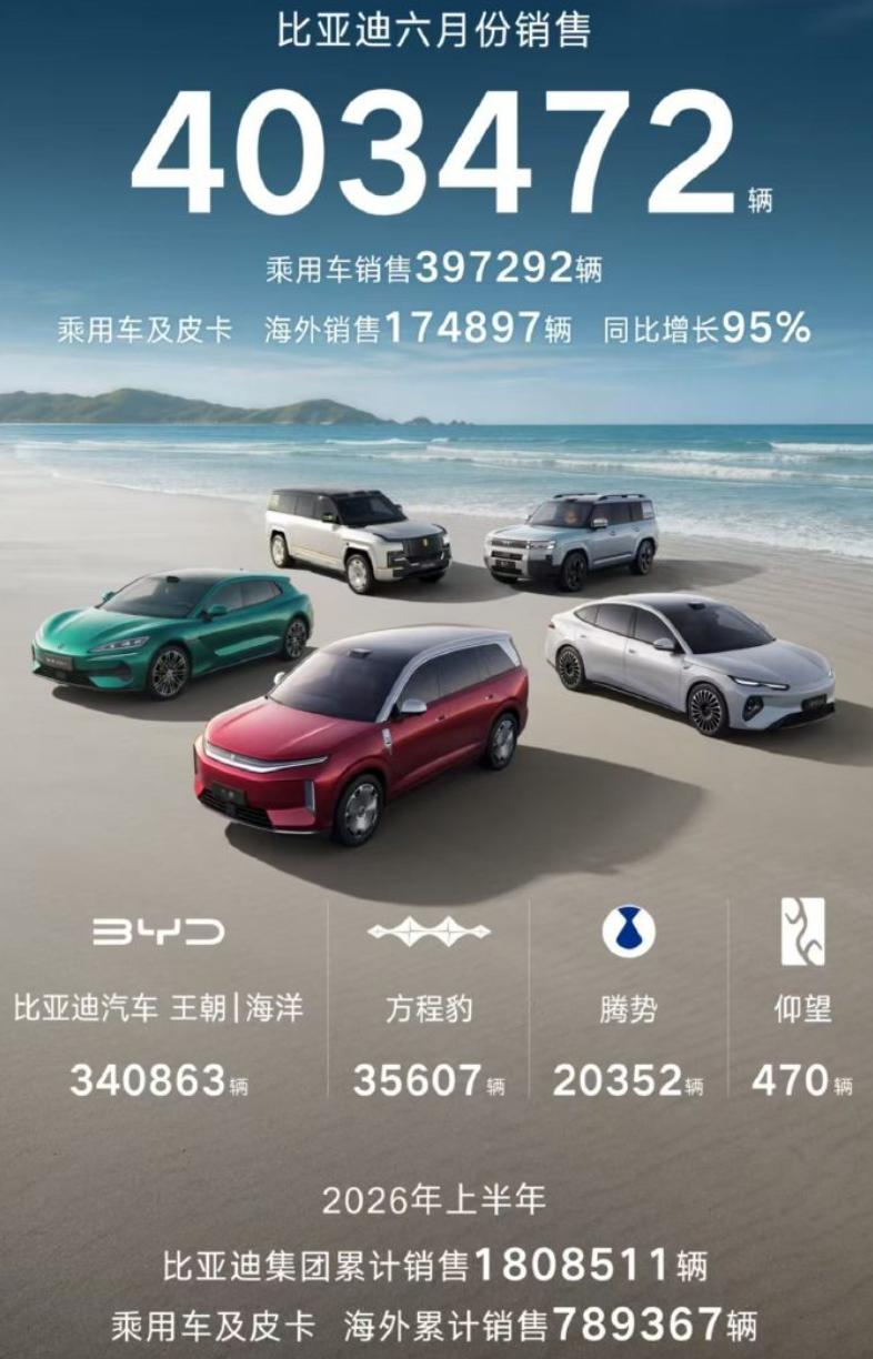 全体起立，比亚迪高端车型突破5万辆！2026年6月，比亚迪集团整体销量表现强