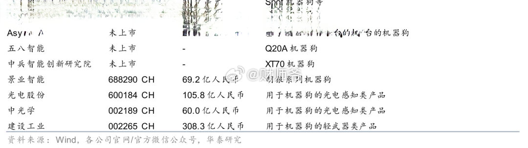 “军用四足机器人”最正的4家A股公司。​​​