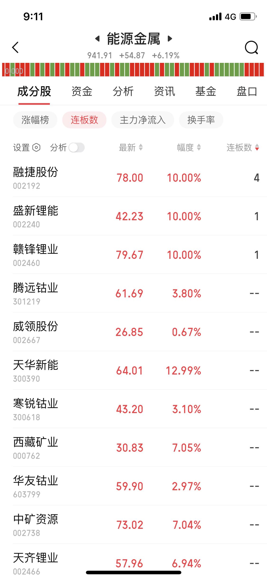 最近能源金属板块资金大幅流入，锂矿龙头融捷股份都4连板了，盛新和赣锋也首板，这势