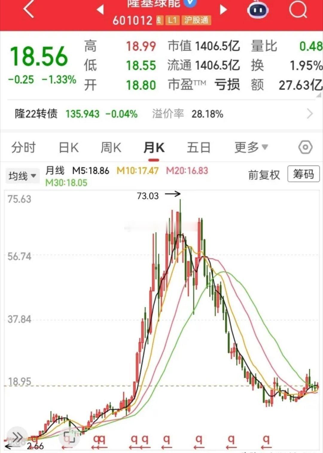 曾经的10倍大牛票，如今也落寞了。在高位A杀下去之后，就趴在了底部，长时间在低位