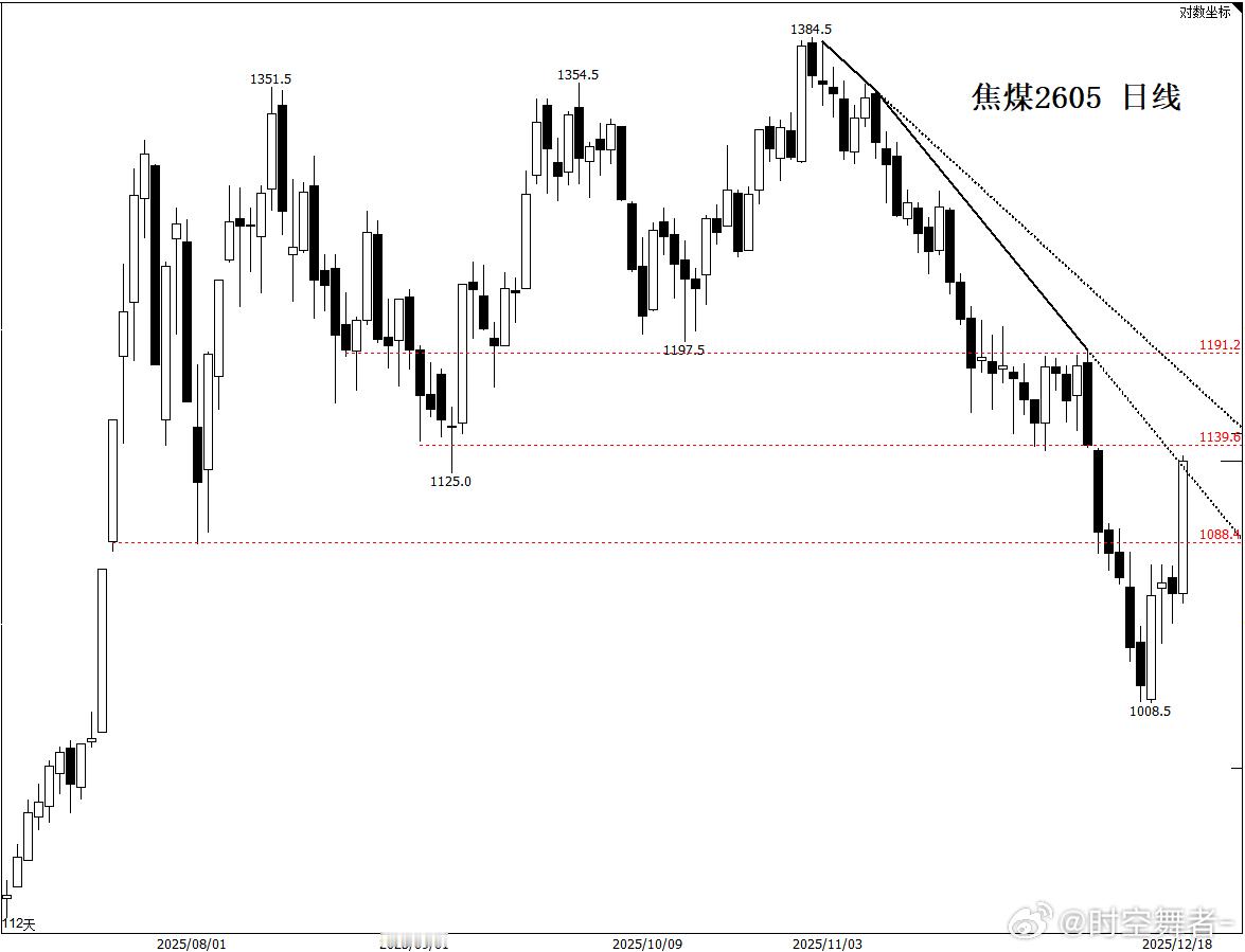焦煤反内卷的故事一讲，宏观消息一来，又是一波杀基本面的行情，真狠。期货
