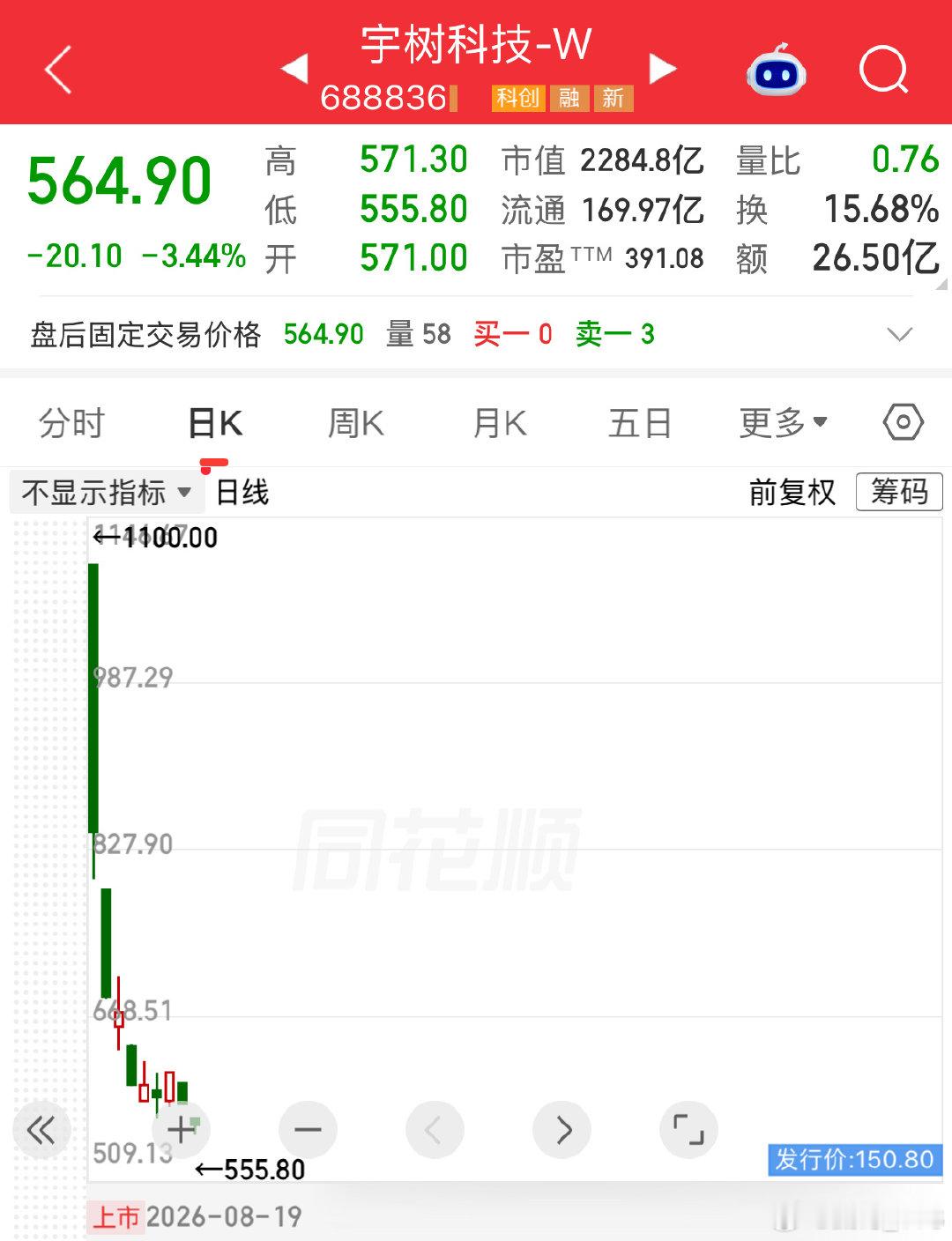 #宇树股价正式腰斩#10天不到，从1100到555。更恐怖的是，即使再腰斩，估值也仍偏高。除非宇树能