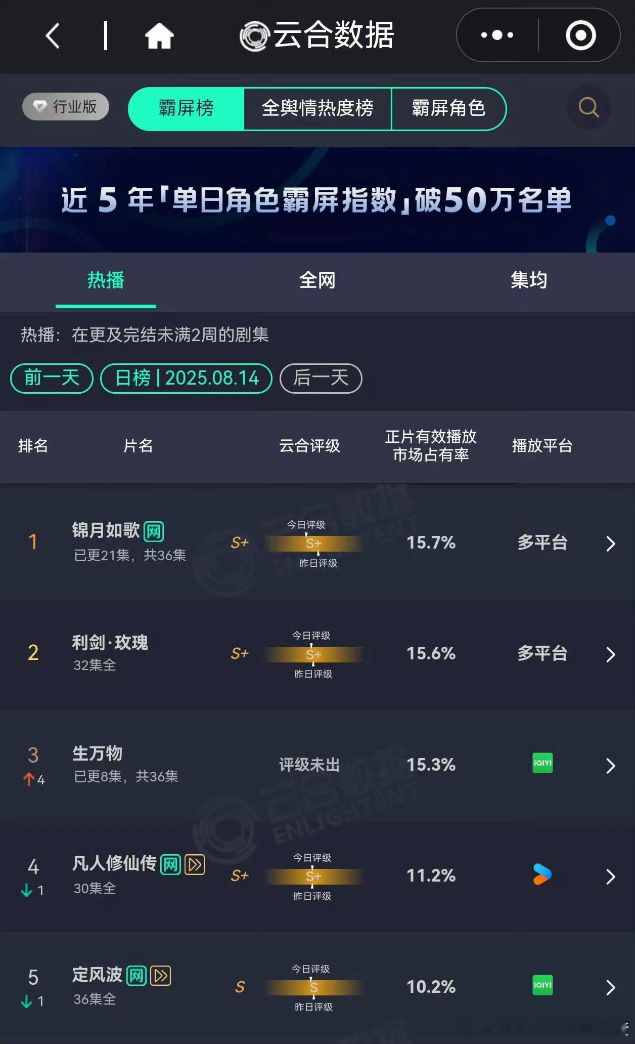 生万物8.14的云合估算播放量3367w，直接翻了4倍，好牛！​​​