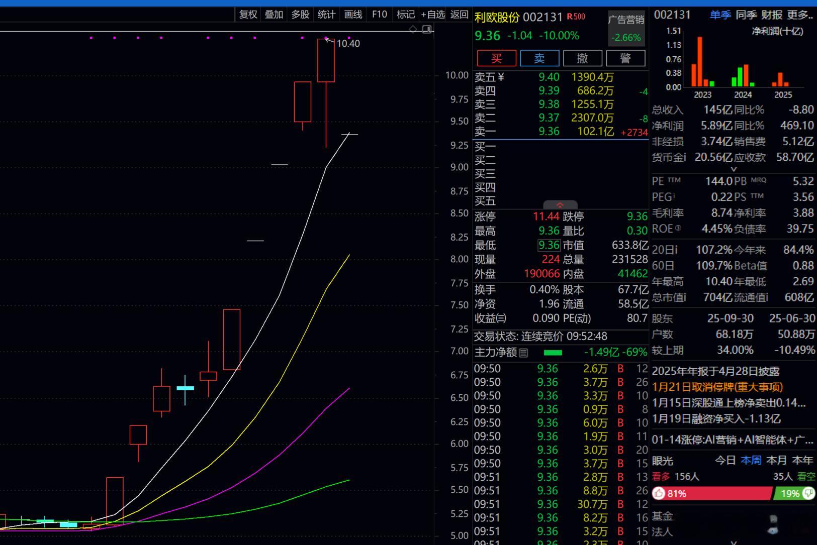 利欧股份100亿的封单!!!应该又是至少3个板打底了！！！