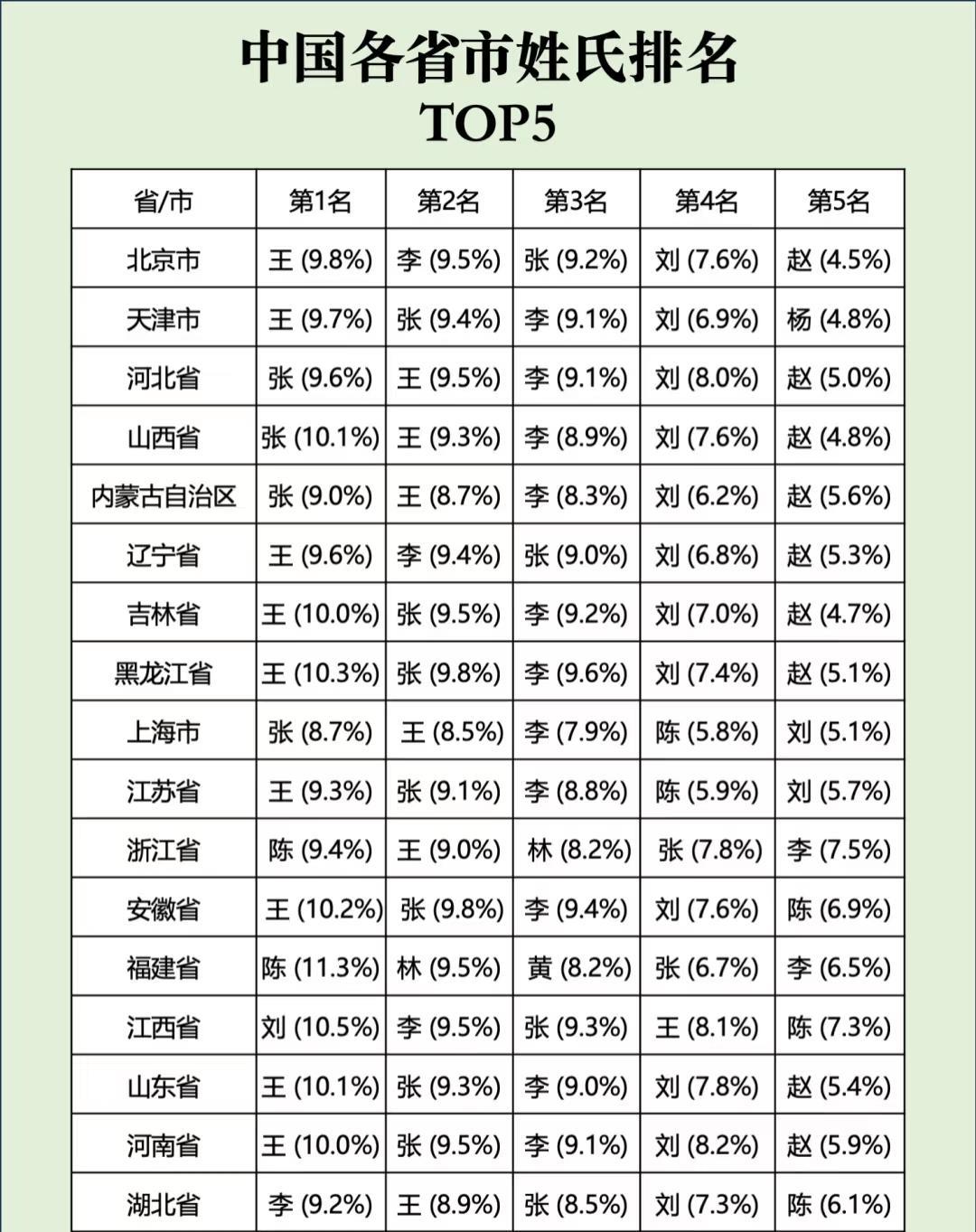 我国各省市排名前五大的姓氏。