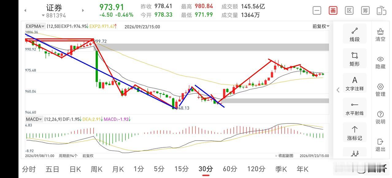 证券板块晚评（2026.9.23）目前证券板块处于一个震荡下行的调整过程中，调