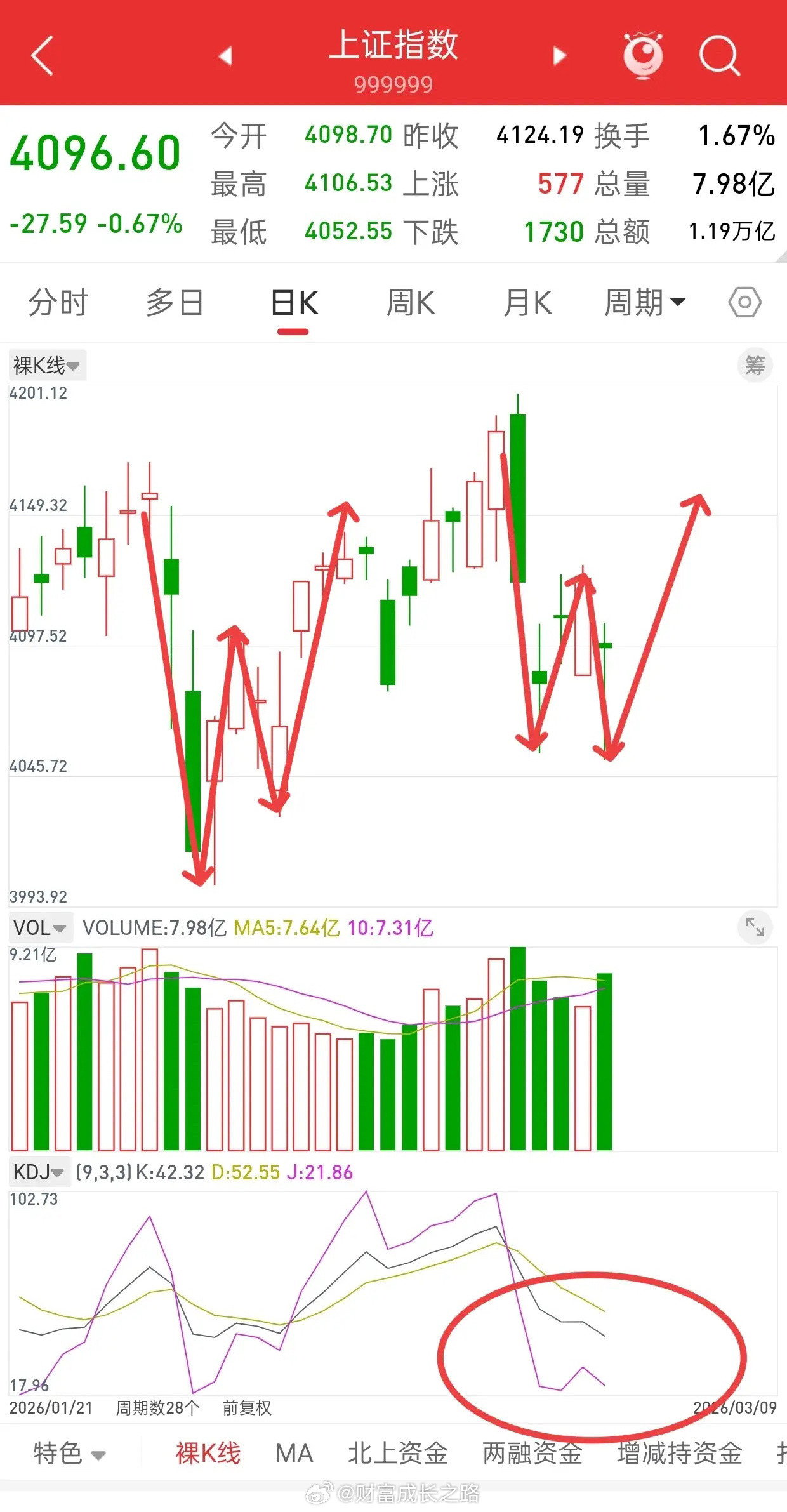 昨晚美股大涨，中国核心资产直线拉升，今日A股走势如何？观点和昨晚一致，今天如果行