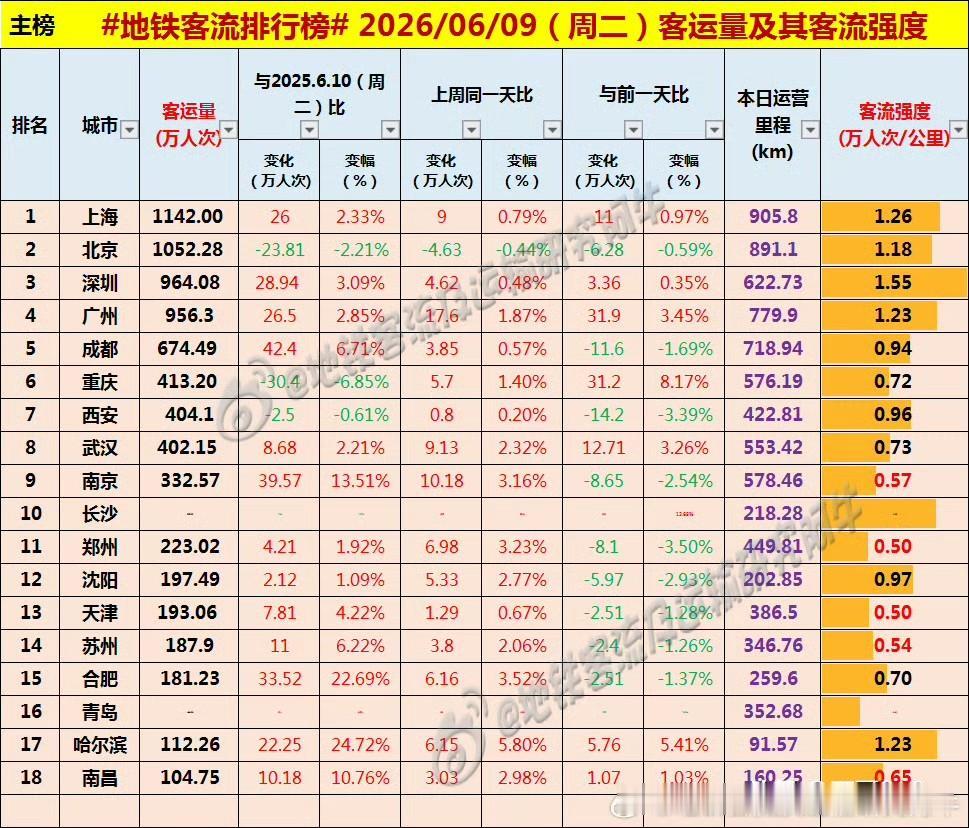 周二重庆、西安、武汉地铁客流量均超过了400万人次[呲牙笑][呲牙笑][呲牙笑]爆料