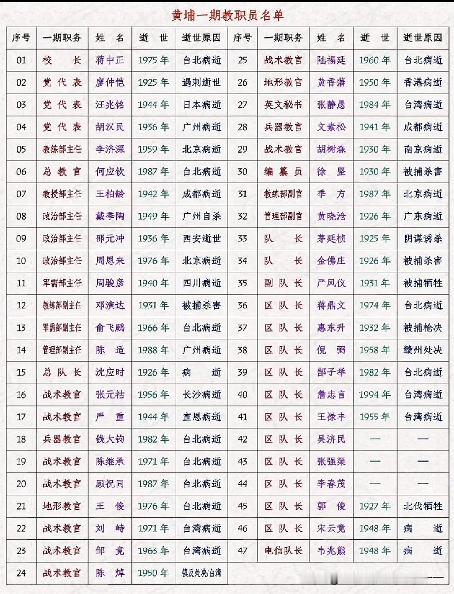 看看黄埔一期教职员都有谁？