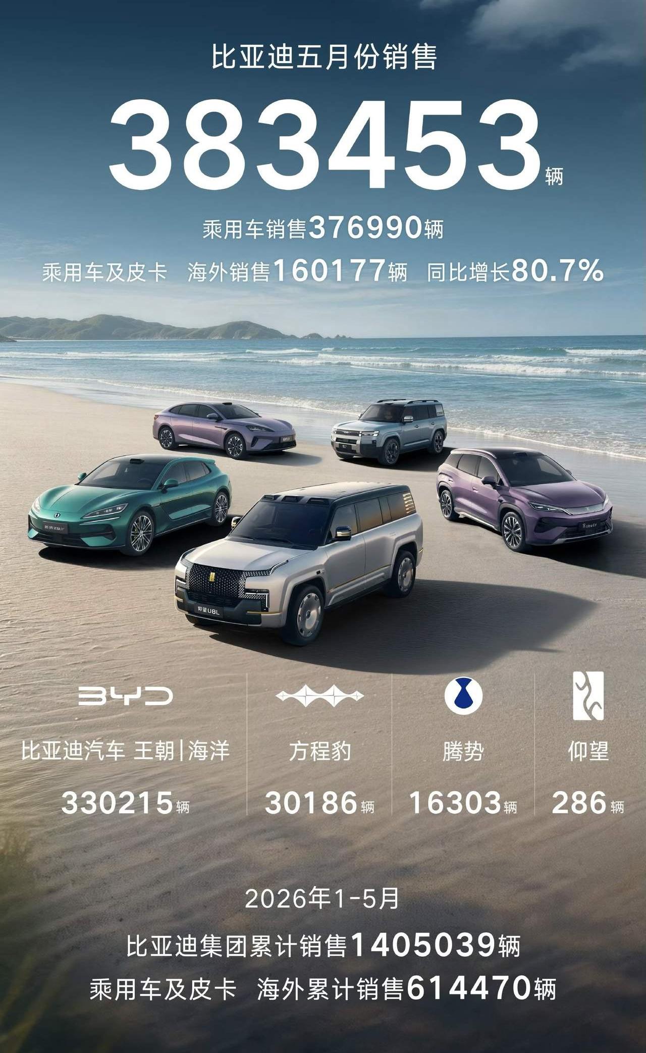 2026年5月汽车销量出炉，比亚迪38万辆领衔，奇瑞吉利分居二三名。国产一超三