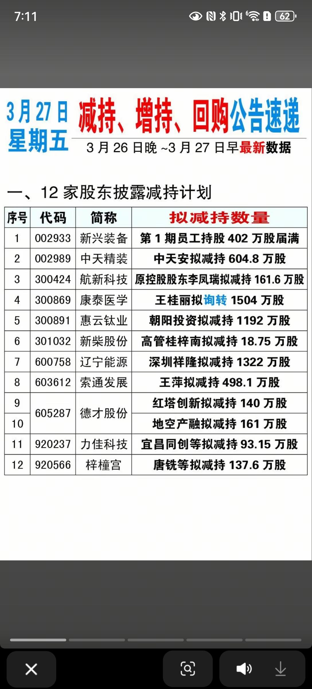 3月27日A股增减持与回购公告解析📊3月26日晚至27日早，A股披露多份
