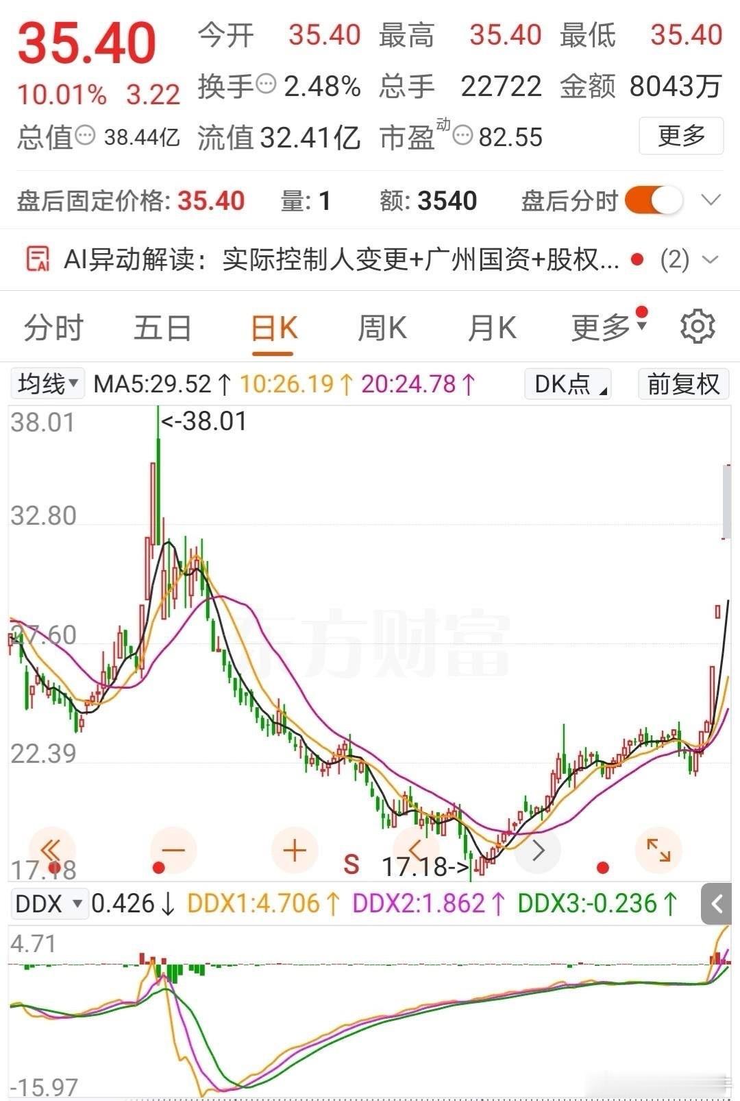 24.17元涨到35.40元仅仅只用了4天！老登也枯木逢春啊，这支股票跌了半年了