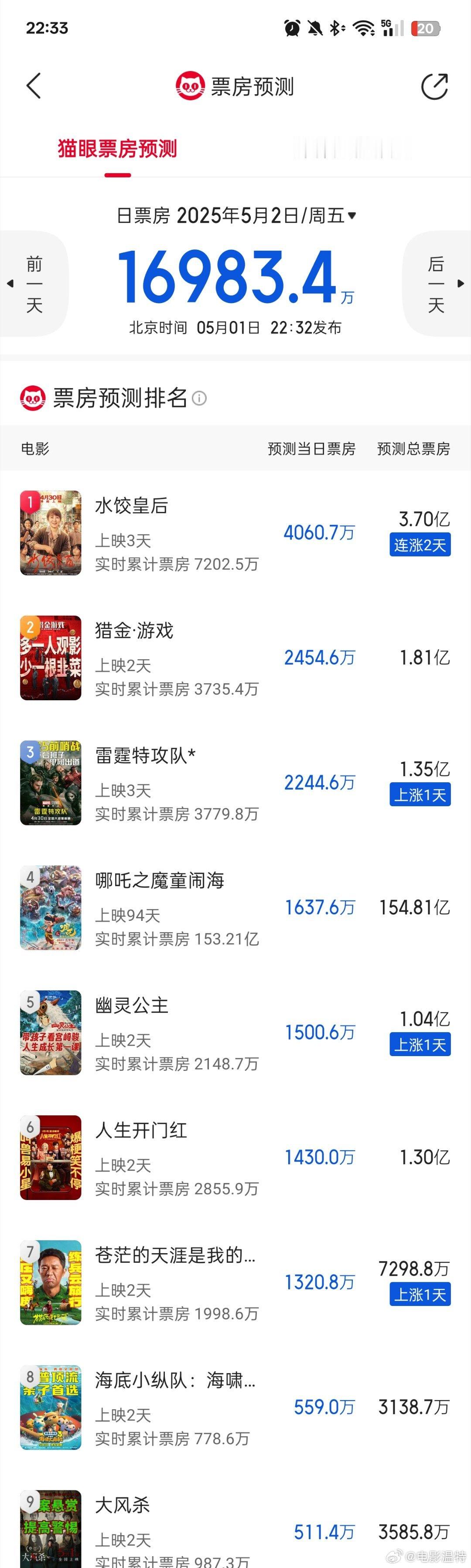 听听温特怎么说猫塔预测五一档电影最新预测，5月2日1.7亿票房。​​​