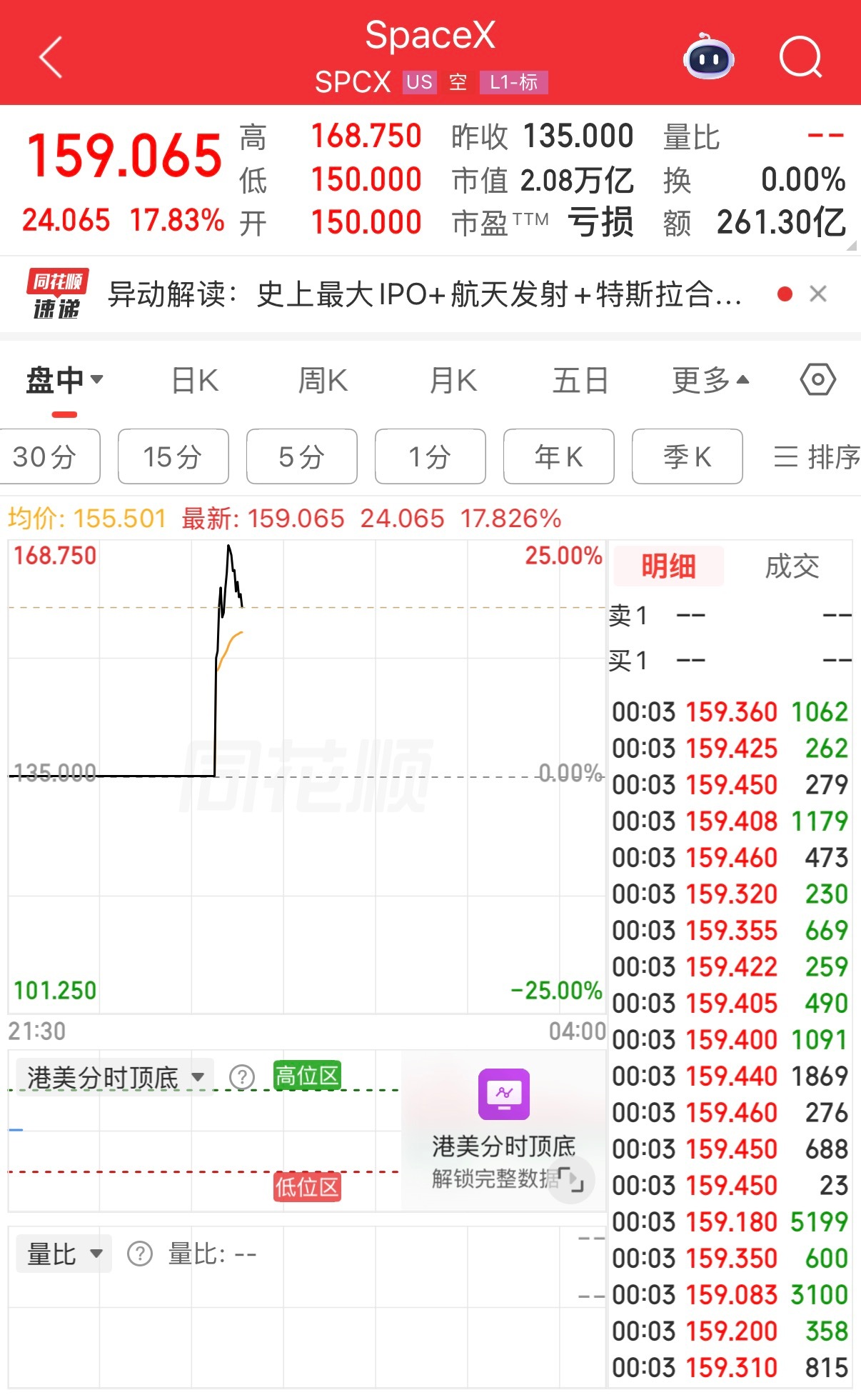 SpaceX暴涨SpaceX目前市值2.09万亿，没感受到他对整个市场的吸血，科